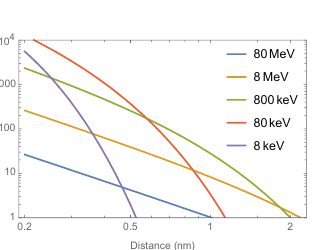 Temperature increase as a function of distance from a therapeutic ion track for several particle energies