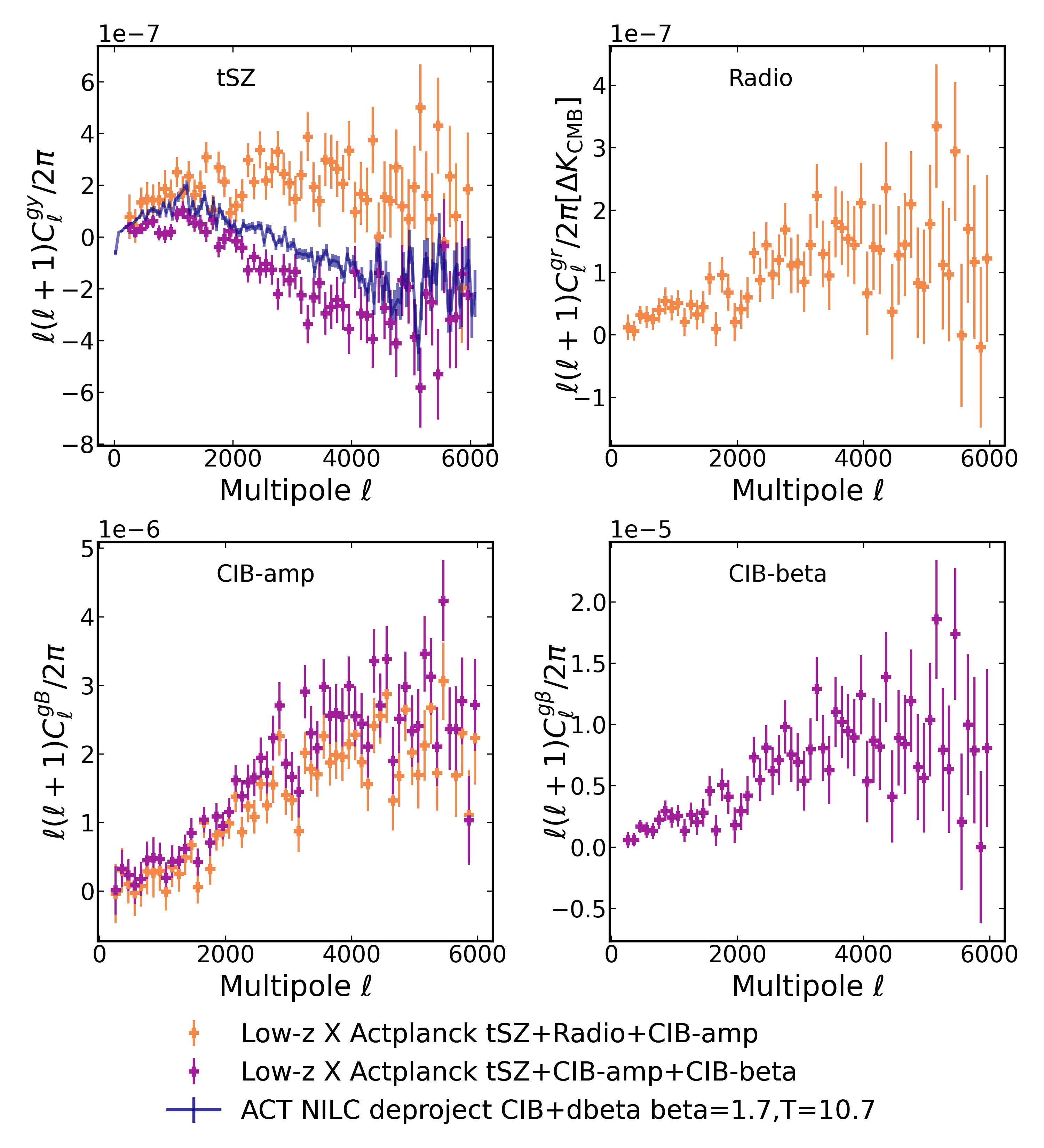 Four-panel comparison of low-redshift unWISE cross-correlations with ACT and Planck component-separated maps