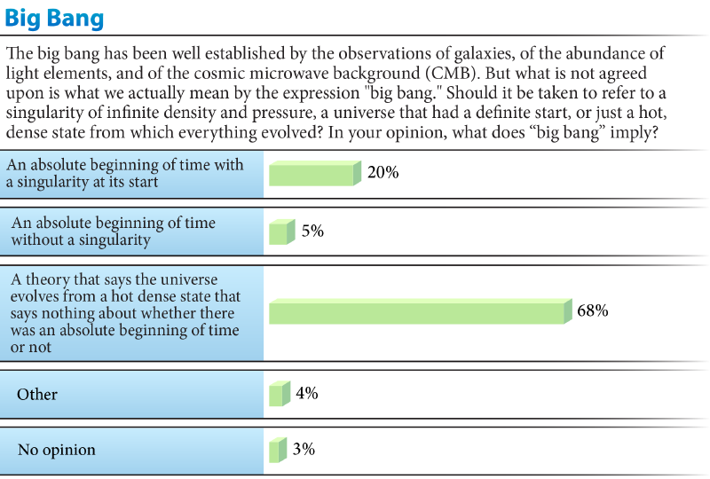Big Mysteries Survey chart showing that 68 percent interpret the Big Bang as evolution from a hot dense state without implying an absolute beginning of time