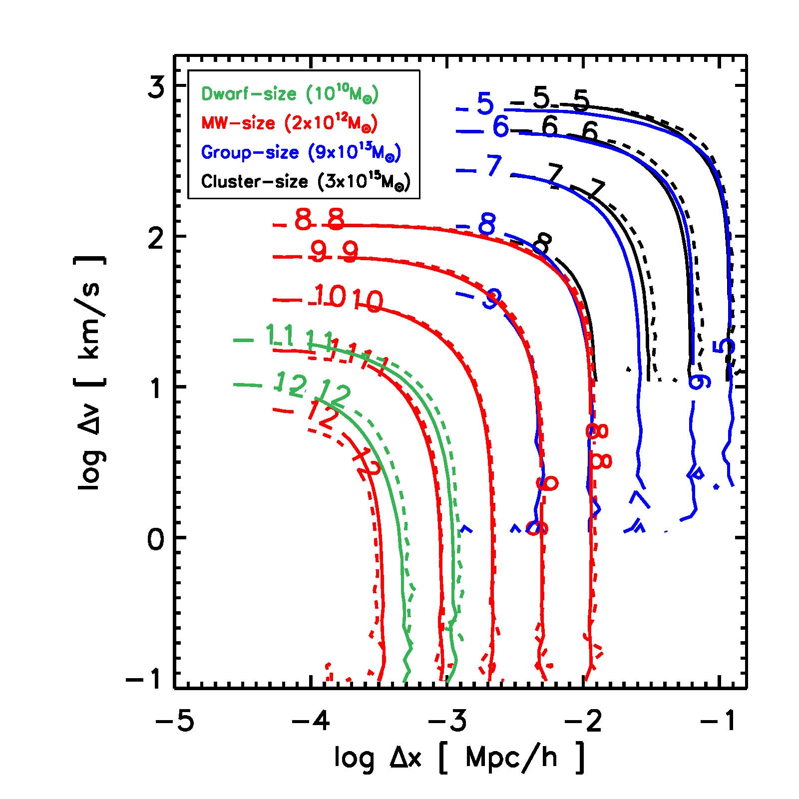 Scientific phase-space plot for dark-matter halos of different masses