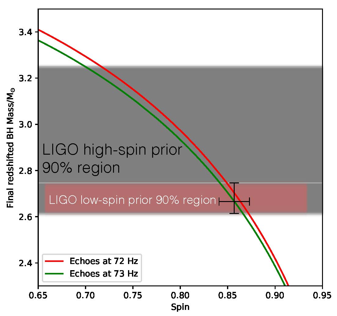 Scientific plot comparing inferred black-hole mass and spin